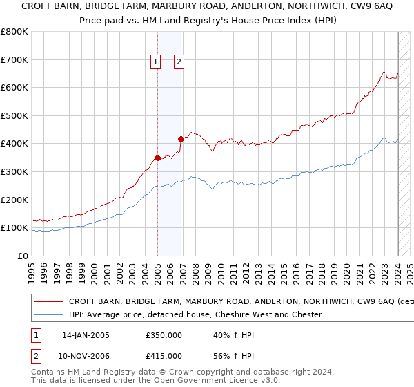 CROFT BARN, BRIDGE FARM, MARBURY ROAD, ANDERTON, NORTHWICH, CW9 6AQ: Price paid vs HM Land Registry's House Price Index