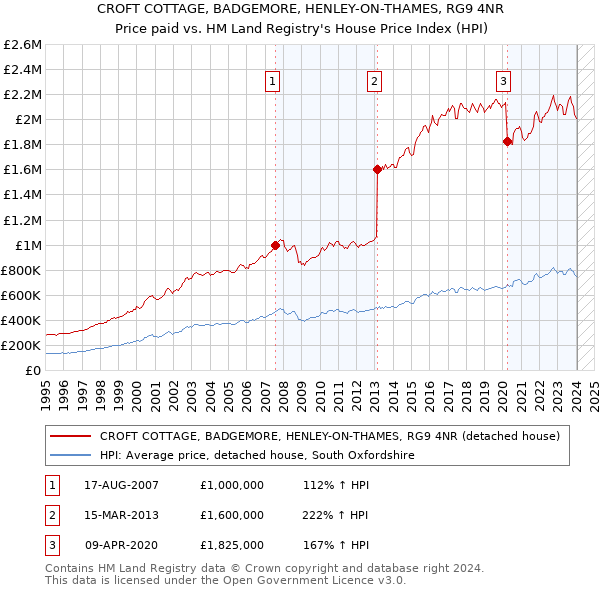 CROFT COTTAGE, BADGEMORE, HENLEY-ON-THAMES, RG9 4NR: Price paid vs HM Land Registry's House Price Index