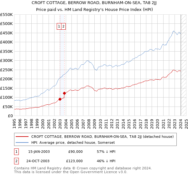 CROFT COTTAGE, BERROW ROAD, BURNHAM-ON-SEA, TA8 2JJ: Price paid vs HM Land Registry's House Price Index