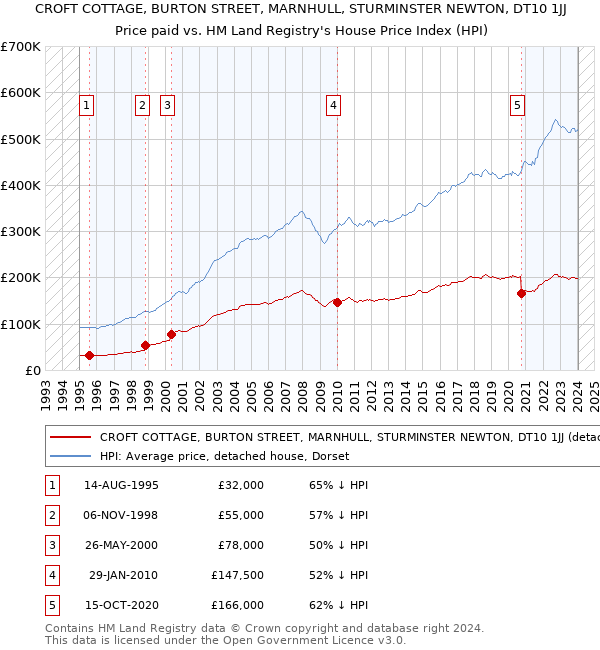 CROFT COTTAGE, BURTON STREET, MARNHULL, STURMINSTER NEWTON, DT10 1JJ: Price paid vs HM Land Registry's House Price Index