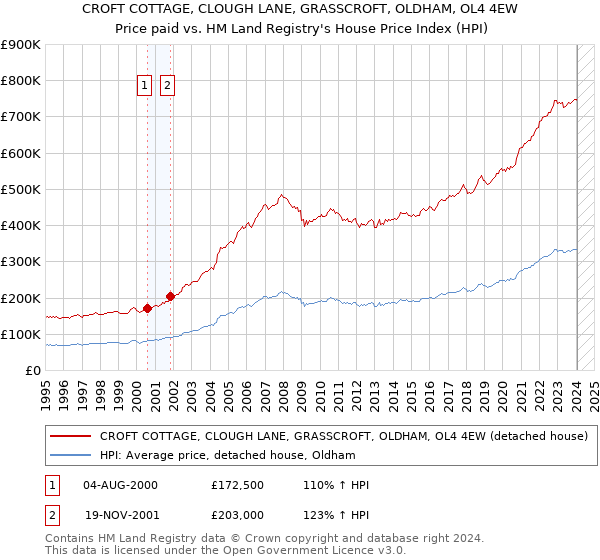 CROFT COTTAGE, CLOUGH LANE, GRASSCROFT, OLDHAM, OL4 4EW: Price paid vs HM Land Registry's House Price Index