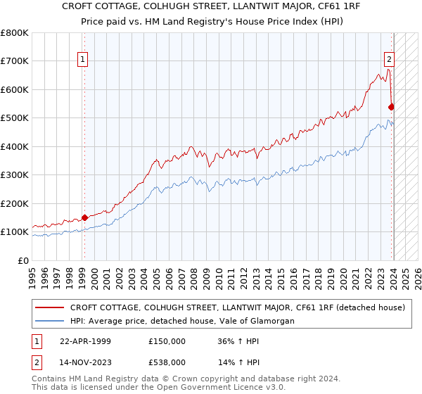 CROFT COTTAGE, COLHUGH STREET, LLANTWIT MAJOR, CF61 1RF: Price paid vs HM Land Registry's House Price Index