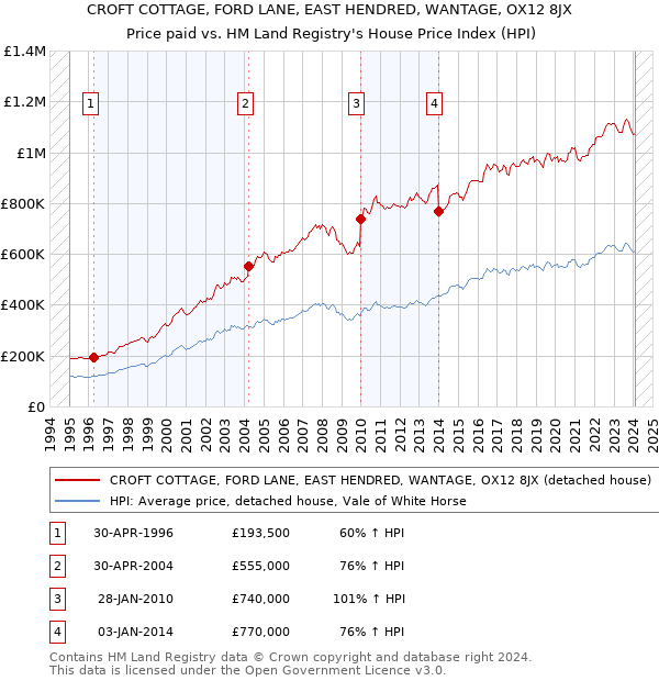 CROFT COTTAGE, FORD LANE, EAST HENDRED, WANTAGE, OX12 8JX: Price paid vs HM Land Registry's House Price Index