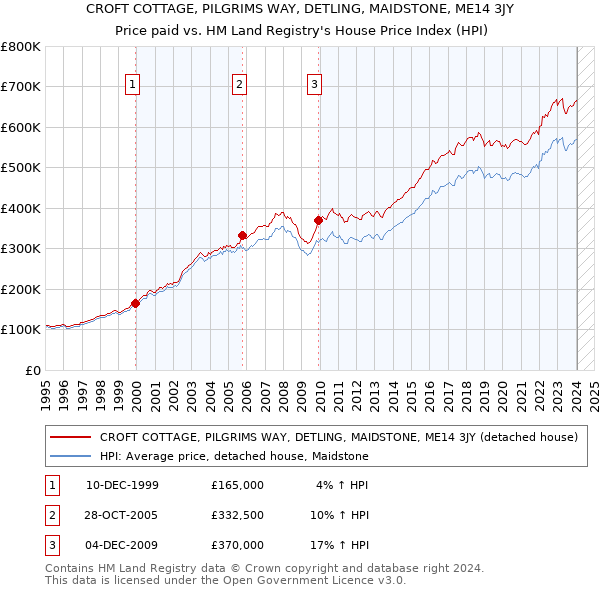 CROFT COTTAGE, PILGRIMS WAY, DETLING, MAIDSTONE, ME14 3JY: Price paid vs HM Land Registry's House Price Index