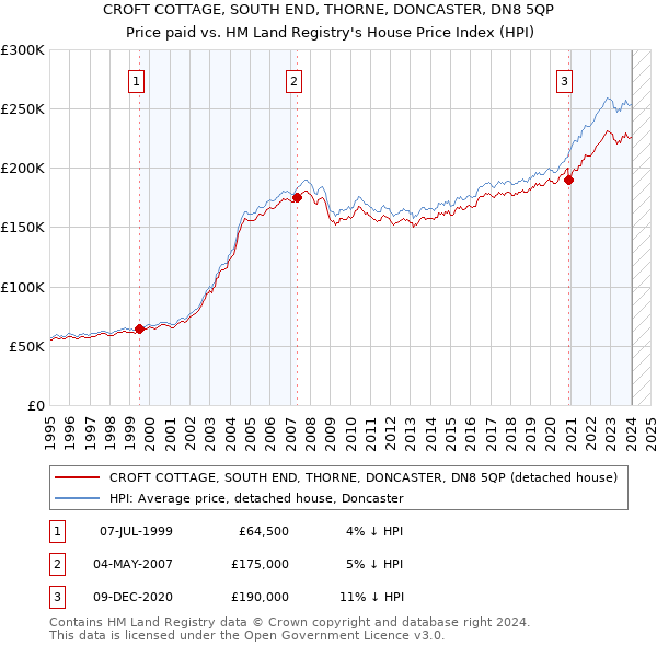 CROFT COTTAGE, SOUTH END, THORNE, DONCASTER, DN8 5QP: Price paid vs HM Land Registry's House Price Index