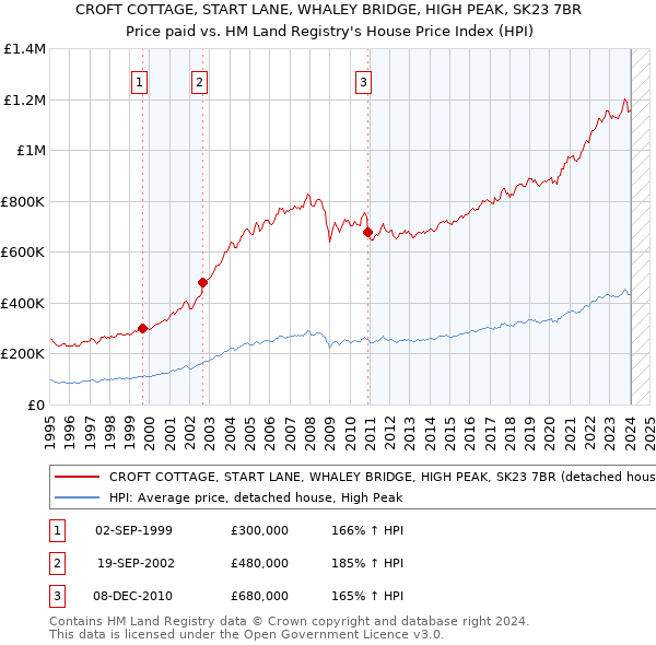 CROFT COTTAGE, START LANE, WHALEY BRIDGE, HIGH PEAK, SK23 7BR: Price paid vs HM Land Registry's House Price Index