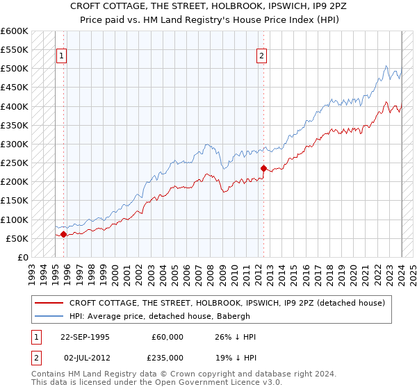 CROFT COTTAGE, THE STREET, HOLBROOK, IPSWICH, IP9 2PZ: Price paid vs HM Land Registry's House Price Index