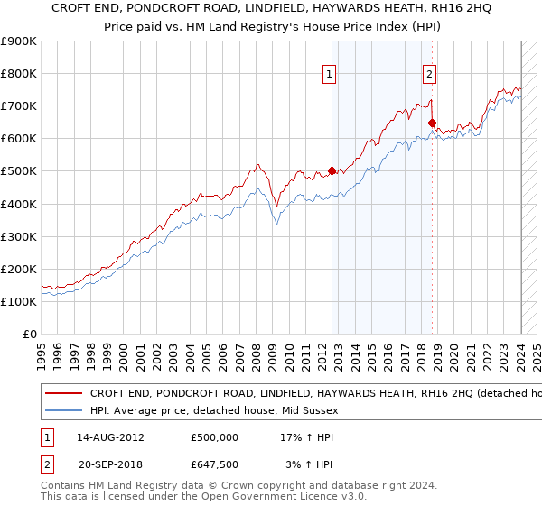 CROFT END, PONDCROFT ROAD, LINDFIELD, HAYWARDS HEATH, RH16 2HQ: Price paid vs HM Land Registry's House Price Index