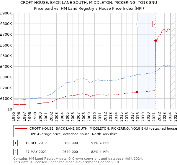 CROFT HOUSE, BACK LANE SOUTH, MIDDLETON, PICKERING, YO18 8NU: Price paid vs HM Land Registry's House Price Index