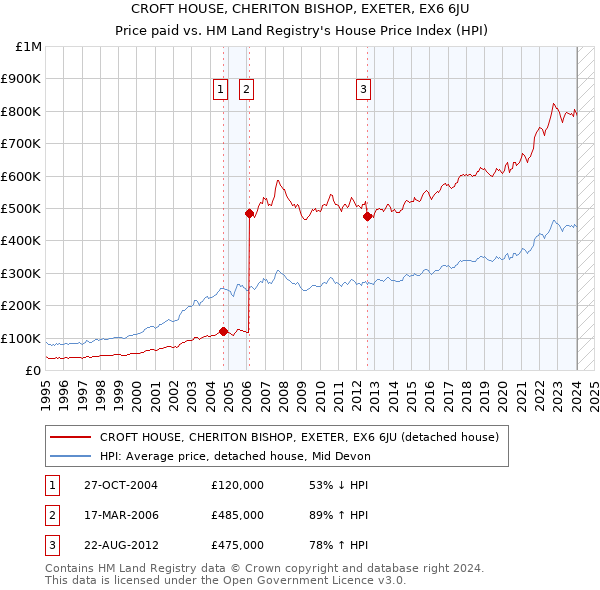 CROFT HOUSE, CHERITON BISHOP, EXETER, EX6 6JU: Price paid vs HM Land Registry's House Price Index