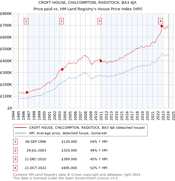 CROFT HOUSE, CHILCOMPTON, RADSTOCK, BA3 4JA: Price paid vs HM Land Registry's House Price Index