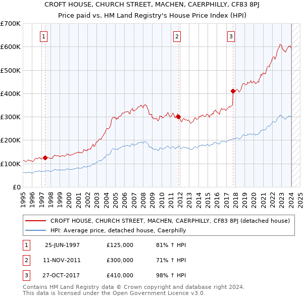 CROFT HOUSE, CHURCH STREET, MACHEN, CAERPHILLY, CF83 8PJ: Price paid vs HM Land Registry's House Price Index