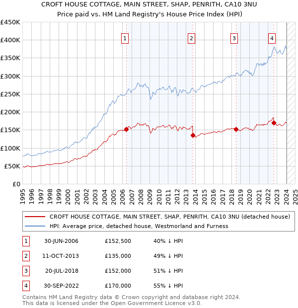 CROFT HOUSE COTTAGE, MAIN STREET, SHAP, PENRITH, CA10 3NU: Price paid vs HM Land Registry's House Price Index