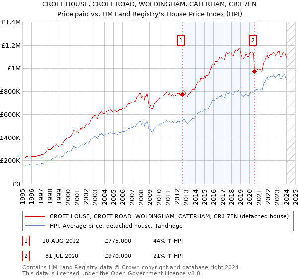 CROFT HOUSE, CROFT ROAD, WOLDINGHAM, CATERHAM, CR3 7EN: Price paid vs HM Land Registry's House Price Index
