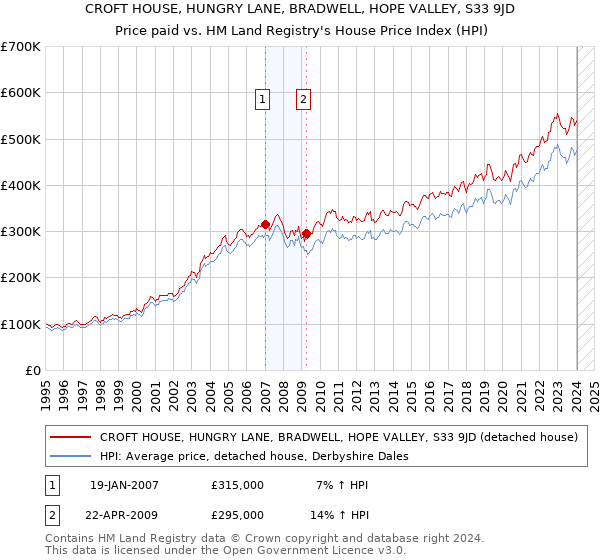 CROFT HOUSE, HUNGRY LANE, BRADWELL, HOPE VALLEY, S33 9JD: Price paid vs HM Land Registry's House Price Index