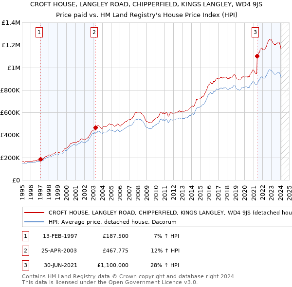 CROFT HOUSE, LANGLEY ROAD, CHIPPERFIELD, KINGS LANGLEY, WD4 9JS: Price paid vs HM Land Registry's House Price Index