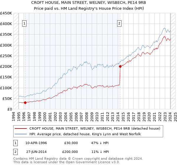 CROFT HOUSE, MAIN STREET, WELNEY, WISBECH, PE14 9RB: Price paid vs HM Land Registry's House Price Index