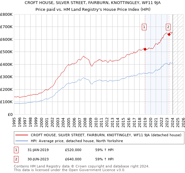 CROFT HOUSE, SILVER STREET, FAIRBURN, KNOTTINGLEY, WF11 9JA: Price paid vs HM Land Registry's House Price Index