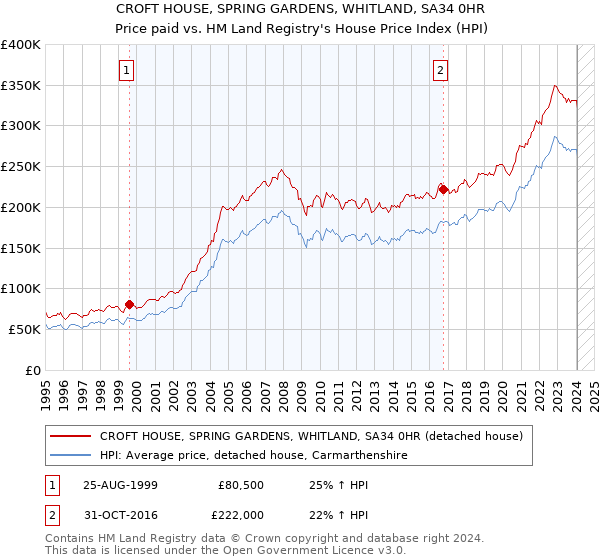 CROFT HOUSE, SPRING GARDENS, WHITLAND, SA34 0HR: Price paid vs HM Land Registry's House Price Index