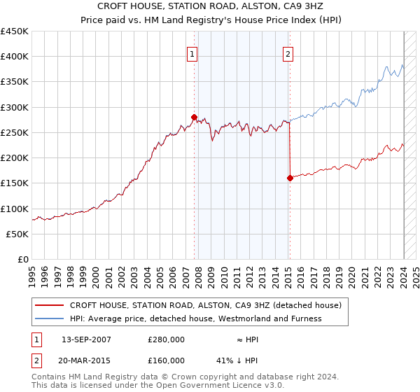 CROFT HOUSE, STATION ROAD, ALSTON, CA9 3HZ: Price paid vs HM Land Registry's House Price Index