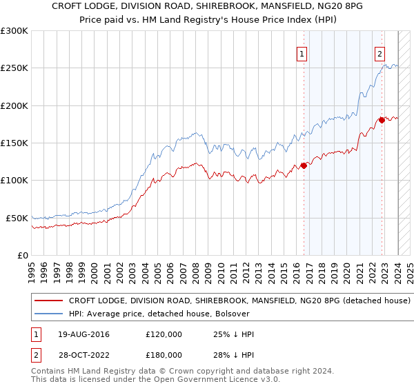 CROFT LODGE, DIVISION ROAD, SHIREBROOK, MANSFIELD, NG20 8PG: Price paid vs HM Land Registry's House Price Index