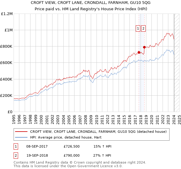 CROFT VIEW, CROFT LANE, CRONDALL, FARNHAM, GU10 5QG: Price paid vs HM Land Registry's House Price Index
