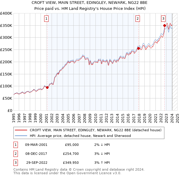 CROFT VIEW, MAIN STREET, EDINGLEY, NEWARK, NG22 8BE: Price paid vs HM Land Registry's House Price Index