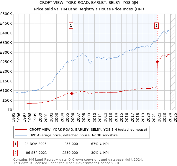 CROFT VIEW, YORK ROAD, BARLBY, SELBY, YO8 5JH: Price paid vs HM Land Registry's House Price Index