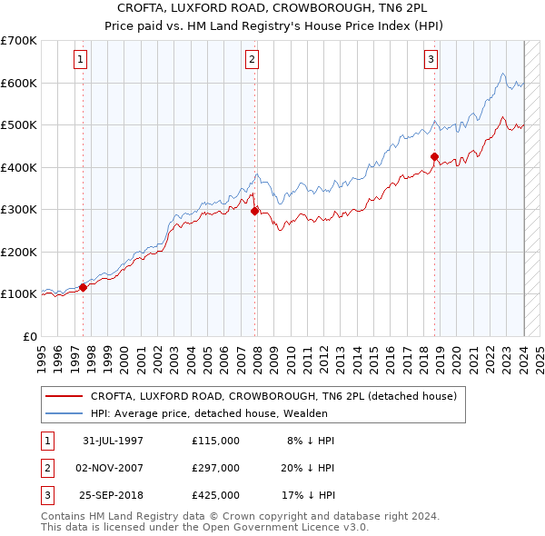 CROFTA, LUXFORD ROAD, CROWBOROUGH, TN6 2PL: Price paid vs HM Land Registry's House Price Index