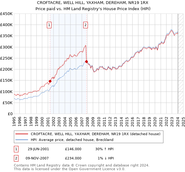 CROFTACRE, WELL HILL, YAXHAM, DEREHAM, NR19 1RX: Price paid vs HM Land Registry's House Price Index