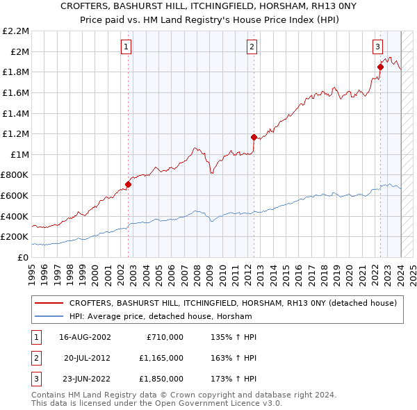 CROFTERS, BASHURST HILL, ITCHINGFIELD, HORSHAM, RH13 0NY: Price paid vs HM Land Registry's House Price Index