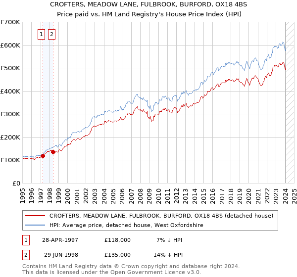 CROFTERS, MEADOW LANE, FULBROOK, BURFORD, OX18 4BS: Price paid vs HM Land Registry's House Price Index