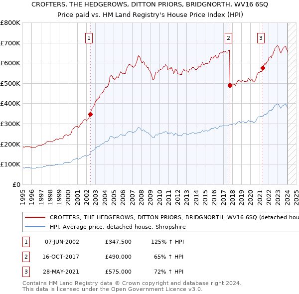 CROFTERS, THE HEDGEROWS, DITTON PRIORS, BRIDGNORTH, WV16 6SQ: Price paid vs HM Land Registry's House Price Index