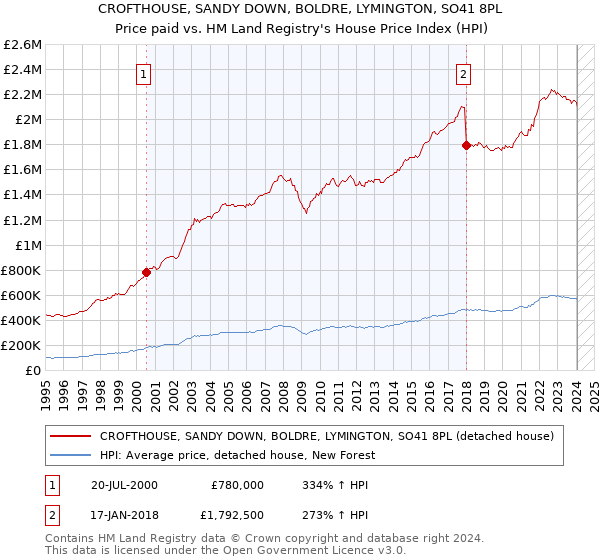 CROFTHOUSE, SANDY DOWN, BOLDRE, LYMINGTON, SO41 8PL: Price paid vs HM Land Registry's House Price Index