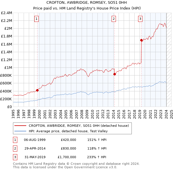 CROFTON, AWBRIDGE, ROMSEY, SO51 0HH: Price paid vs HM Land Registry's House Price Index