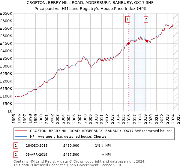 CROFTON, BERRY HILL ROAD, ADDERBURY, BANBURY, OX17 3HF: Price paid vs HM Land Registry's House Price Index