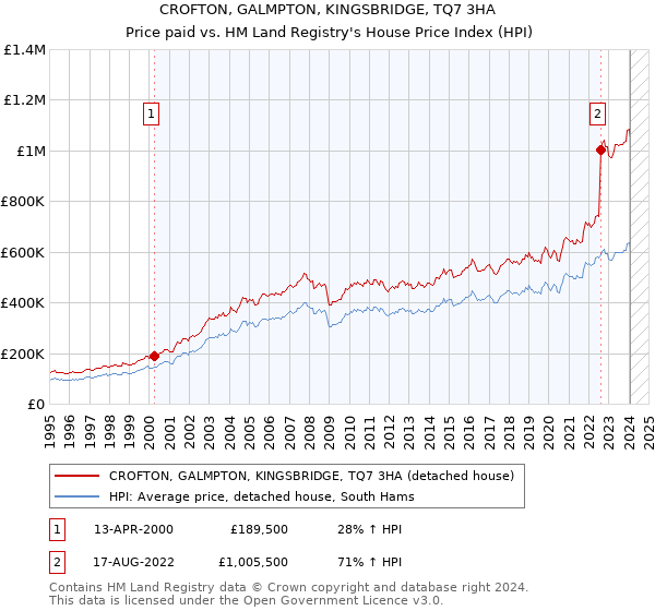 CROFTON, GALMPTON, KINGSBRIDGE, TQ7 3HA: Price paid vs HM Land Registry's House Price Index