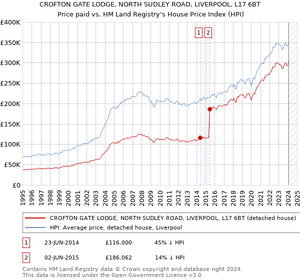 CROFTON GATE LODGE, NORTH SUDLEY ROAD, LIVERPOOL, L17 6BT: Price paid vs HM Land Registry's House Price Index