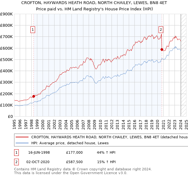 CROFTON, HAYWARDS HEATH ROAD, NORTH CHAILEY, LEWES, BN8 4ET: Price paid vs HM Land Registry's House Price Index