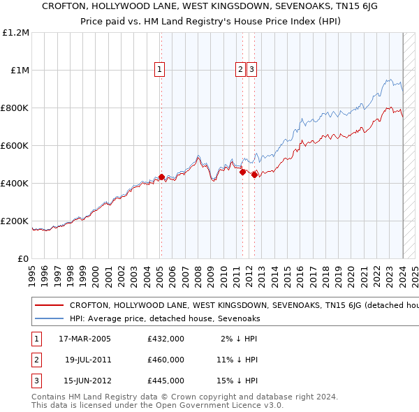 CROFTON, HOLLYWOOD LANE, WEST KINGSDOWN, SEVENOAKS, TN15 6JG: Price paid vs HM Land Registry's House Price Index