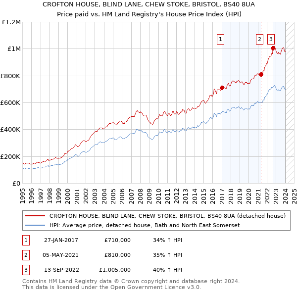 CROFTON HOUSE, BLIND LANE, CHEW STOKE, BRISTOL, BS40 8UA: Price paid vs HM Land Registry's House Price Index