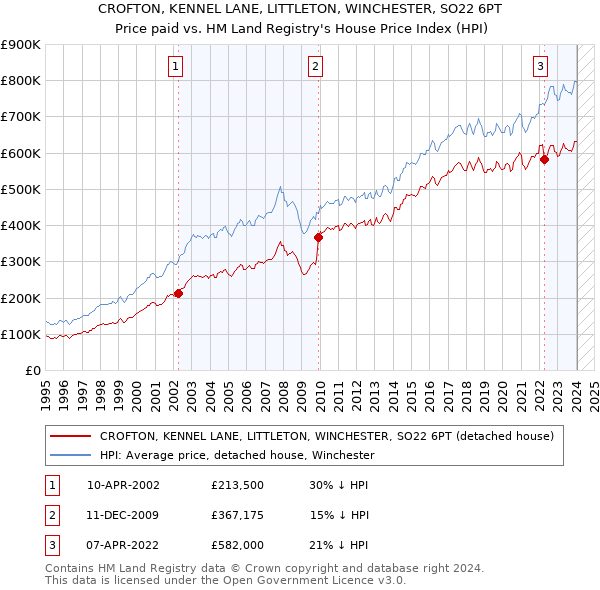 CROFTON, KENNEL LANE, LITTLETON, WINCHESTER, SO22 6PT: Price paid vs HM Land Registry's House Price Index