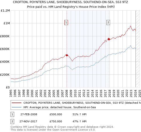 CROFTON, POYNTERS LANE, SHOEBURYNESS, SOUTHEND-ON-SEA, SS3 9TZ: Price paid vs HM Land Registry's House Price Index