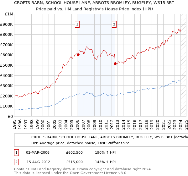 CROFTS BARN, SCHOOL HOUSE LANE, ABBOTS BROMLEY, RUGELEY, WS15 3BT: Price paid vs HM Land Registry's House Price Index
