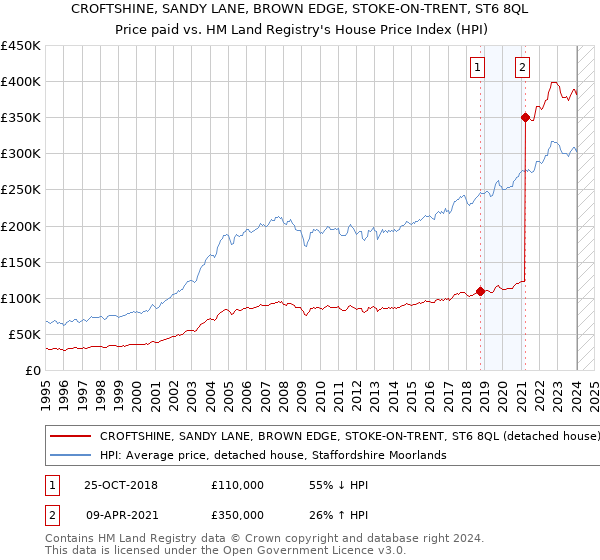 CROFTSHINE, SANDY LANE, BROWN EDGE, STOKE-ON-TRENT, ST6 8QL: Price paid vs HM Land Registry's House Price Index