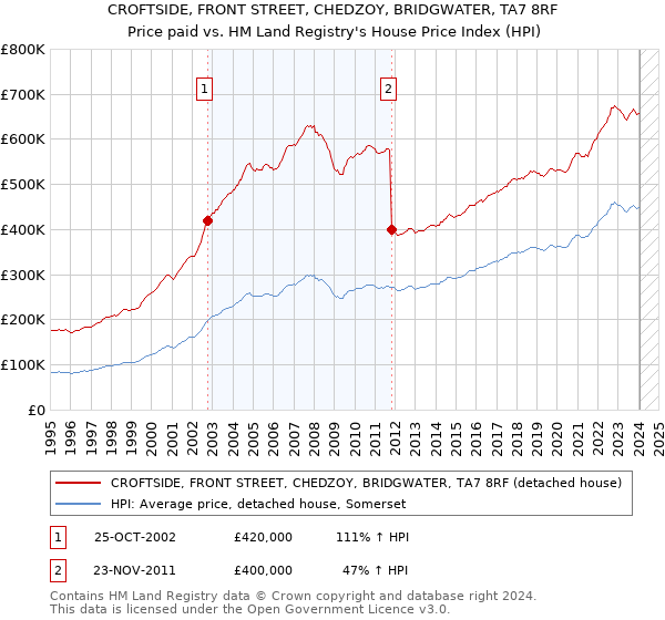 CROFTSIDE, FRONT STREET, CHEDZOY, BRIDGWATER, TA7 8RF: Price paid vs HM Land Registry's House Price Index
