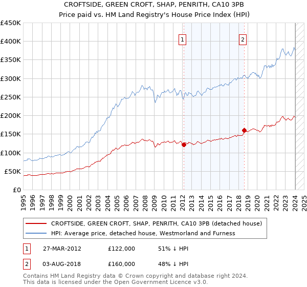 CROFTSIDE, GREEN CROFT, SHAP, PENRITH, CA10 3PB: Price paid vs HM Land Registry's House Price Index