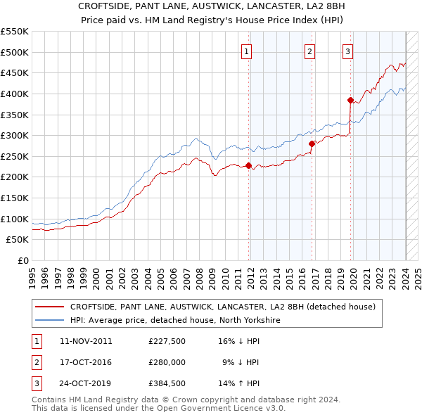 CROFTSIDE, PANT LANE, AUSTWICK, LANCASTER, LA2 8BH: Price paid vs HM Land Registry's House Price Index