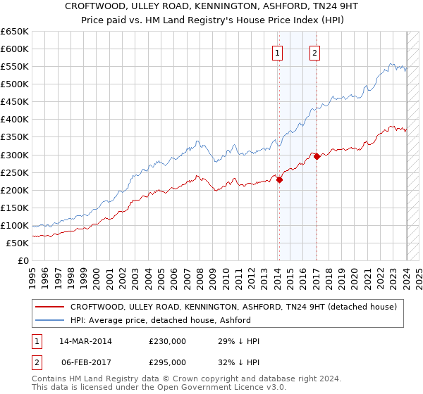 CROFTWOOD, ULLEY ROAD, KENNINGTON, ASHFORD, TN24 9HT: Price paid vs HM Land Registry's House Price Index