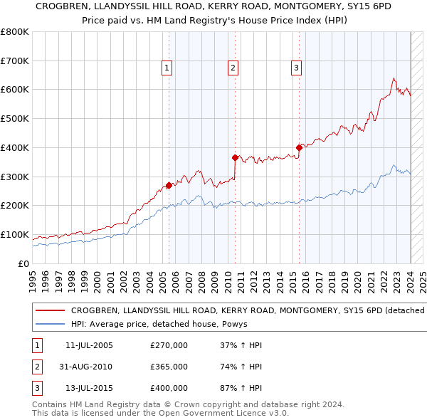 CROGBREN, LLANDYSSIL HILL ROAD, KERRY ROAD, MONTGOMERY, SY15 6PD: Price paid vs HM Land Registry's House Price Index